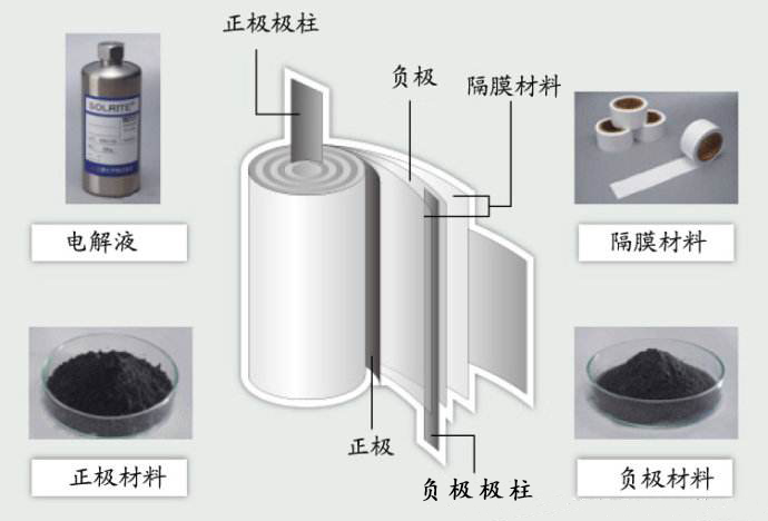 鋰離子電池的正極材料水分超標(biāo)會有什么影響？