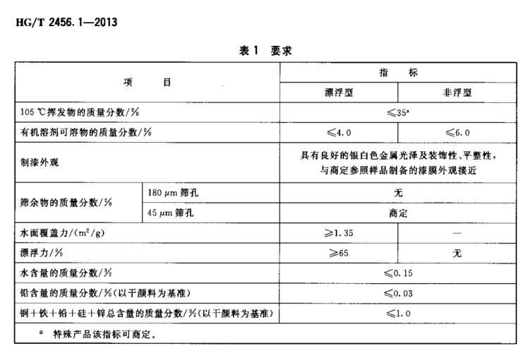 HG/T 2456.1-2013 涂料用鋁顏料 第1部分: 鋁粉漿水分檢測(cè)