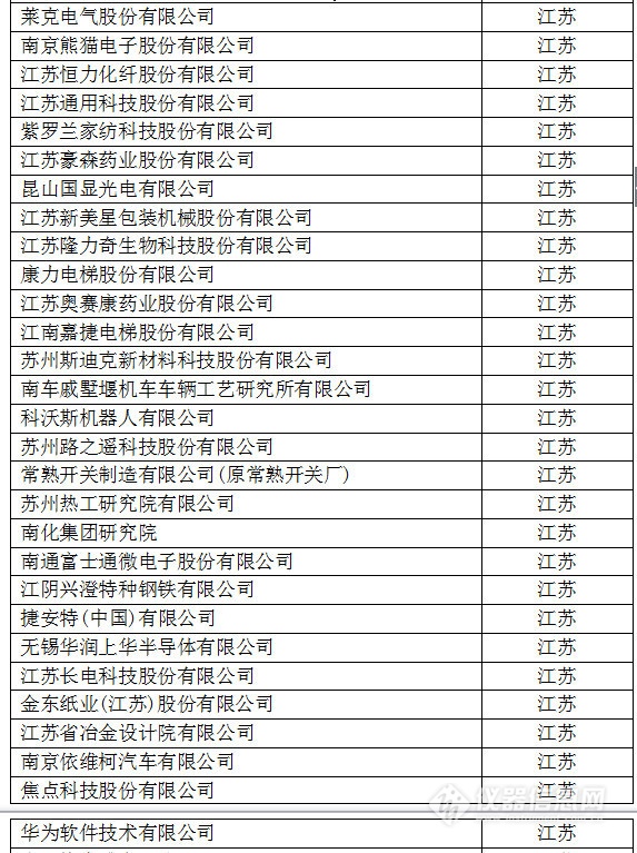 中國創(chuàng)新企業(yè)1000強，儀器公司占8席!