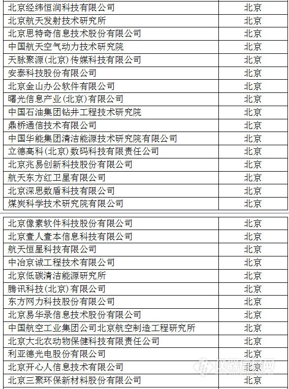 中國創(chuàng)新企業(yè)1000強，儀器公司占8席!