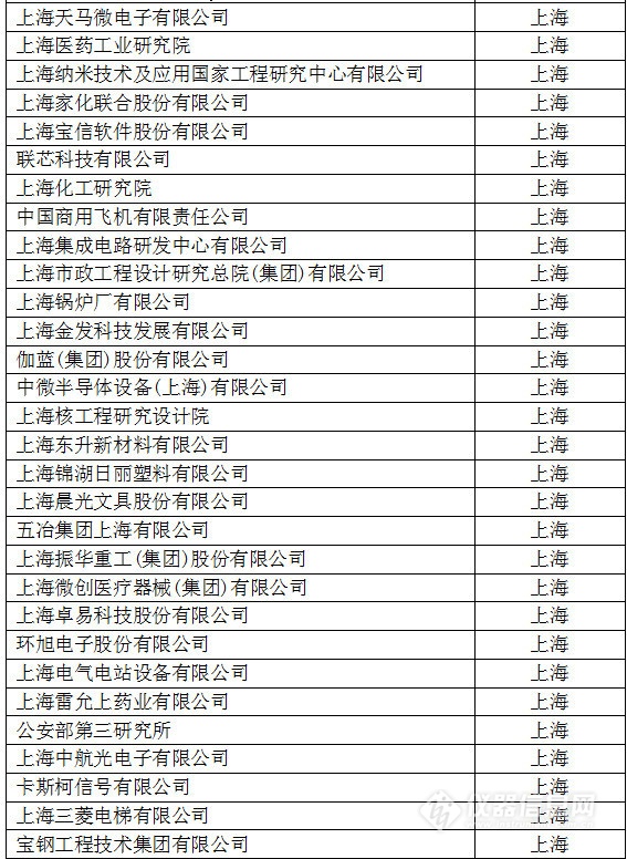 中國創(chuàng)新企業(yè)1000強，儀器公司占8席!