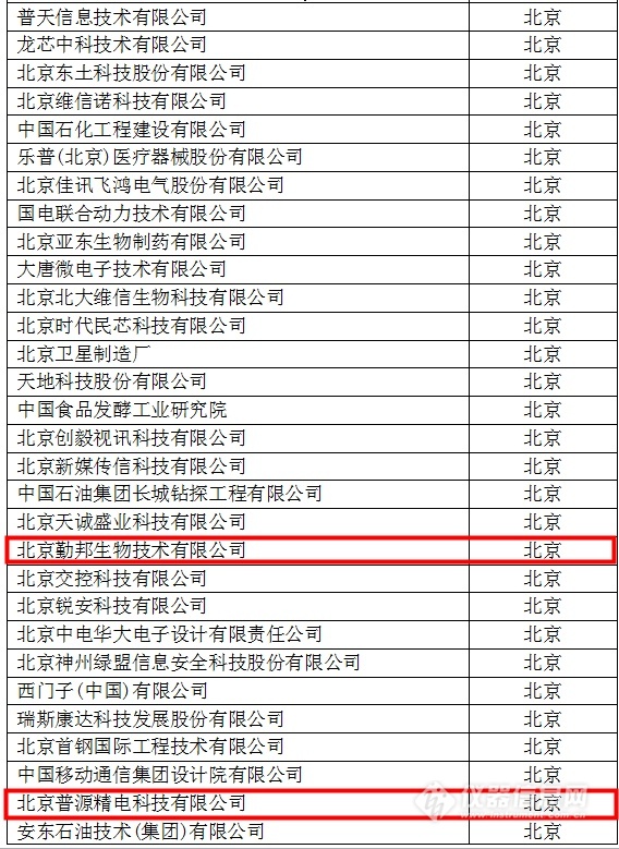 中國創(chuàng)新企業(yè)1000強，儀器公司占8席!