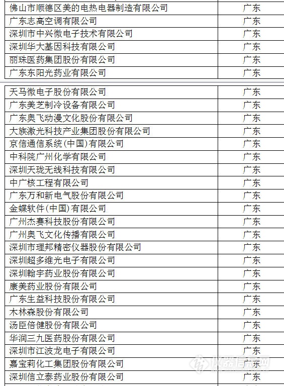 中國創(chuàng)新企業(yè)1000強，儀器公司占8席!