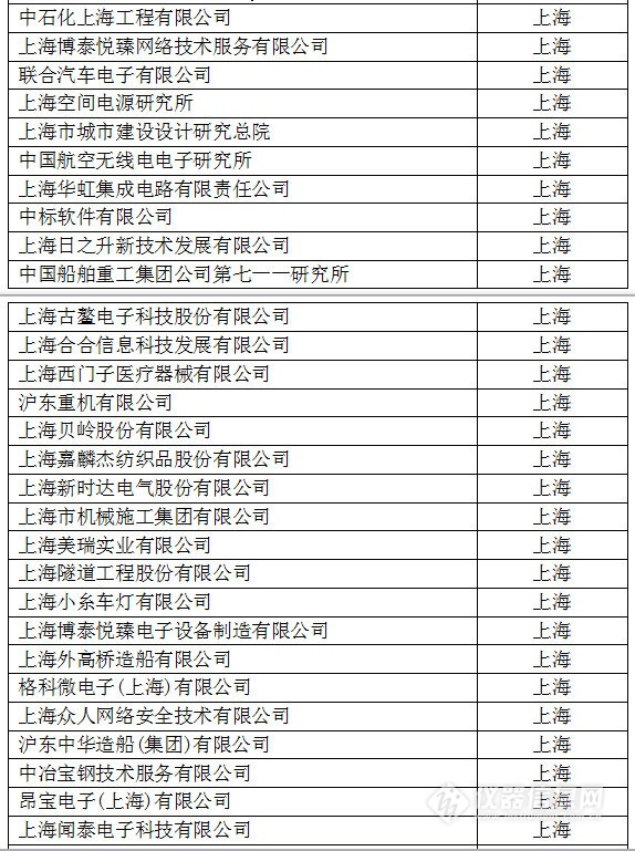 中國創(chuàng)新企業(yè)1000強，儀器公司占8席!