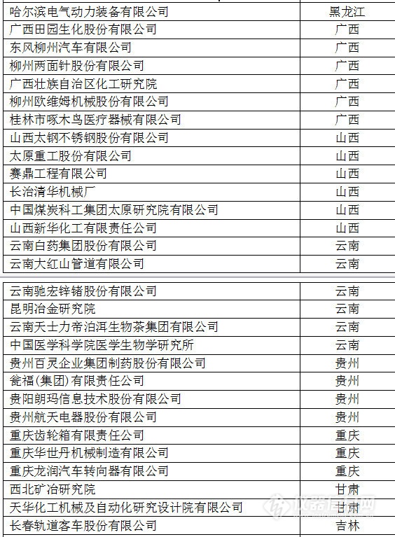 中國創(chuàng)新企業(yè)1000強，儀器公司占8席!