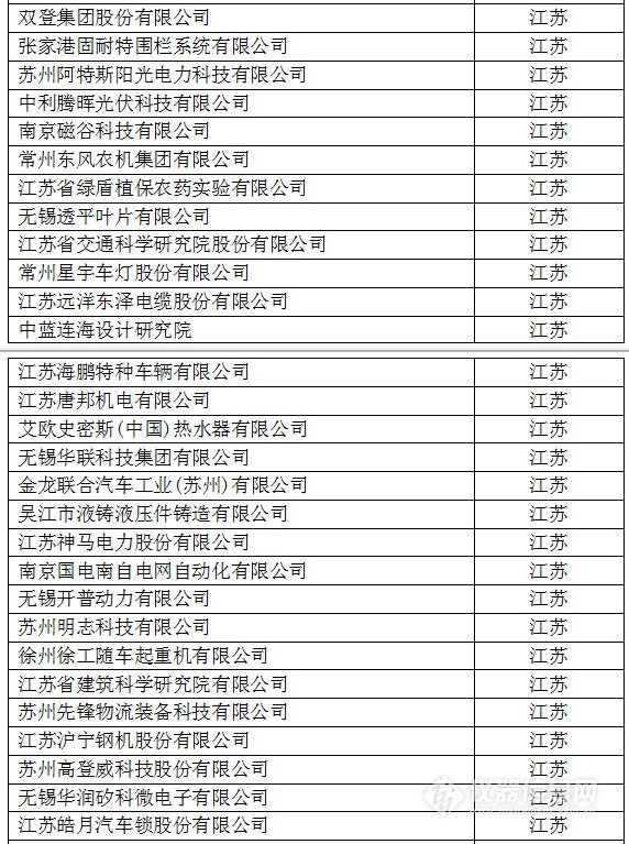 中國創(chuàng)新企業(yè)1000強，儀器公司占8席!