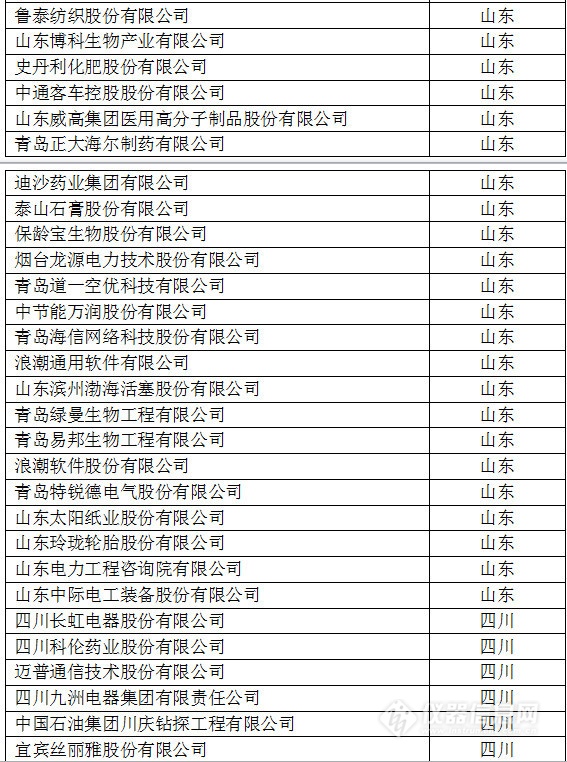 中國創(chuàng)新企業(yè)1000強，儀器公司占8席!