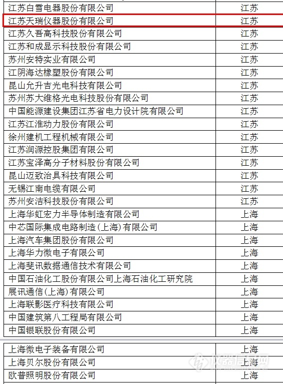 中國創(chuàng)新企業(yè)1000強，儀器公司占8席!