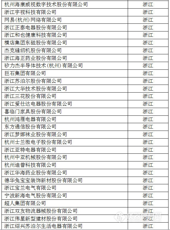 中國創(chuàng)新企業(yè)1000強，儀器公司占8席!