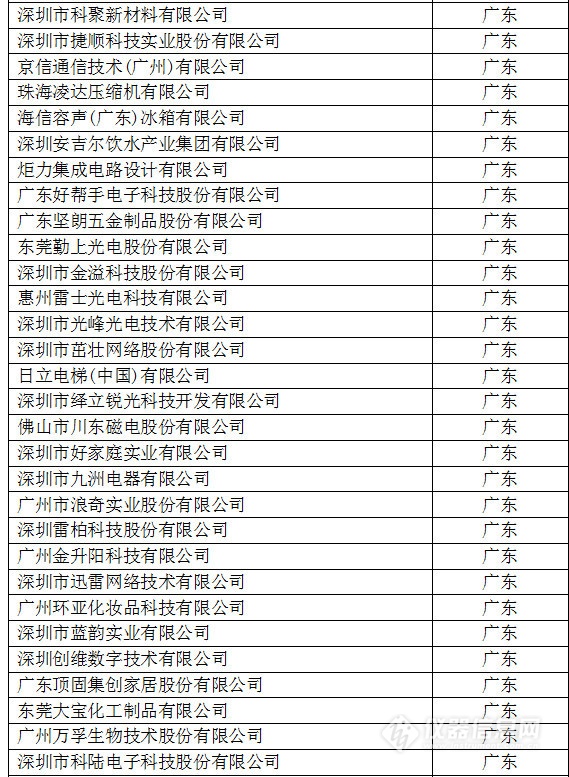 中國創(chuàng)新企業(yè)1000強，儀器公司占8席!