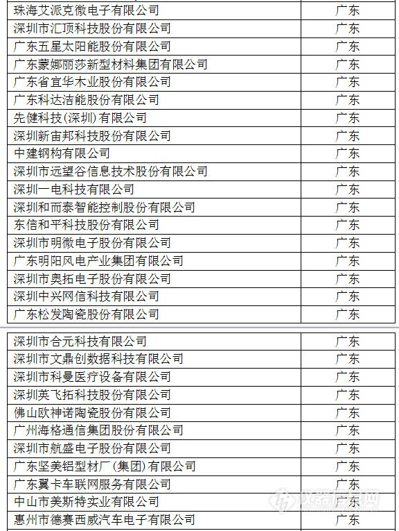 中國創(chuàng)新企業(yè)1000強，儀器公司占8席!