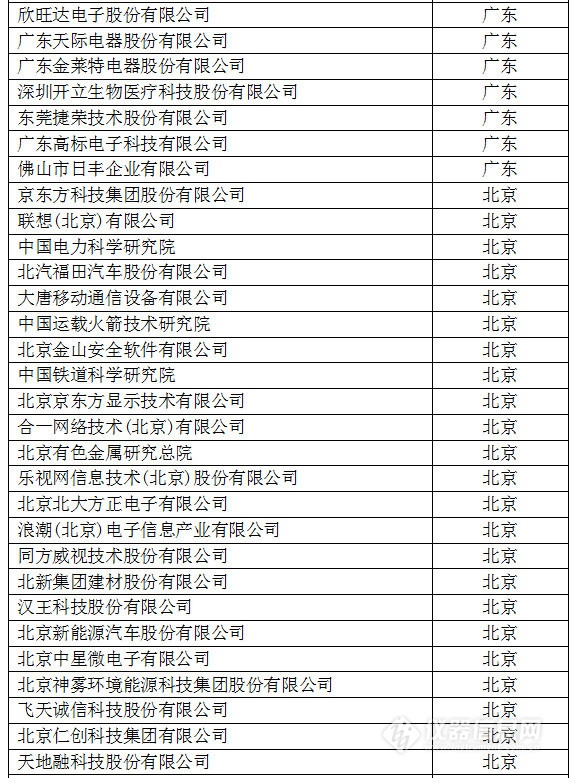 中國創(chuàng)新企業(yè)1000強，儀器公司占8席!