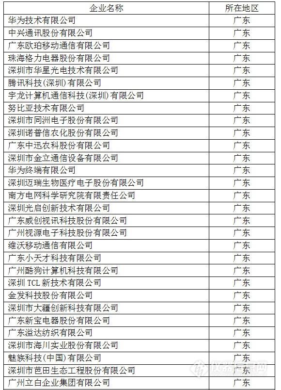 中國創(chuàng)新企業(yè)1000強，儀器公司占8席!