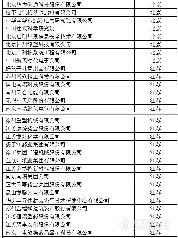 中國創(chuàng)新企業(yè)1000強，儀器公司占8席!