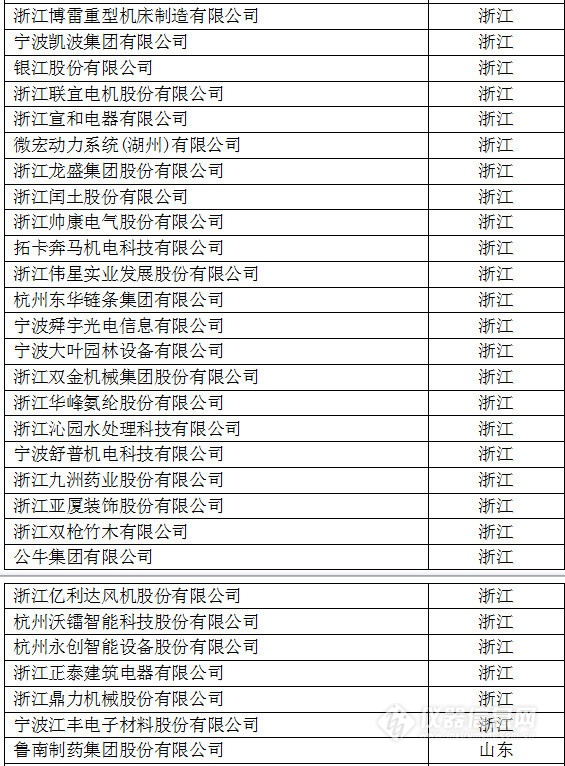 中國創(chuàng)新企業(yè)1000強，儀器公司占8席!