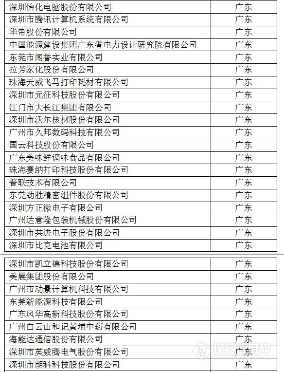 中國創(chuàng)新企業(yè)1000強，儀器公司占8席!