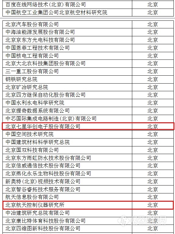 中國創(chuàng)新企業(yè)1000強，儀器公司占8席!